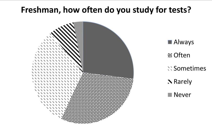 Time+Management%3A+How+SHS+students+are+spending+their+time