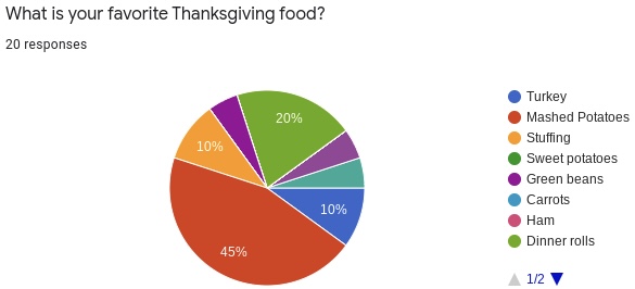 Thanksgiving: Top Rated Foods and Long Awaited Traditions